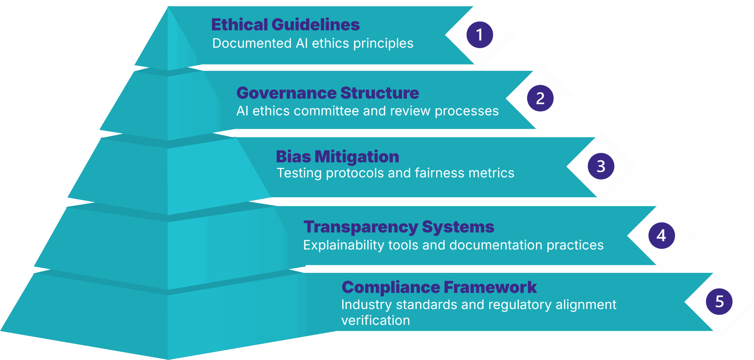 Five-layer AI governance framework pyramid showing: Ethical Guidelines at the foundation, followed by Governance Structure, Bias Mitigation, Transparency Systems, and Compliance Framework at the top
