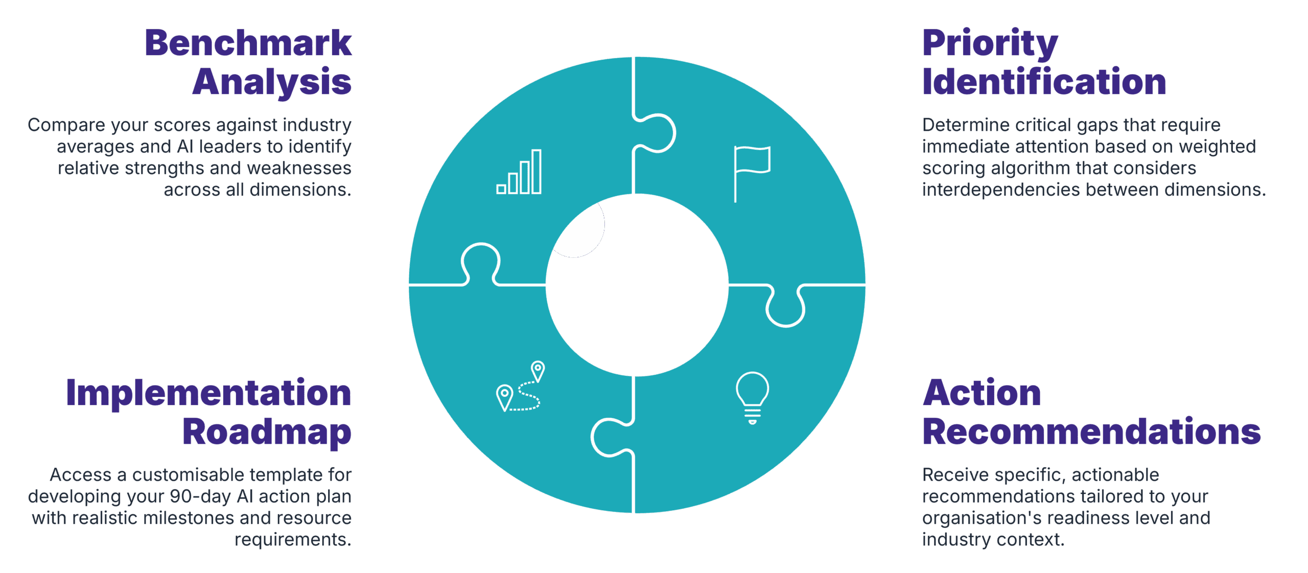 Four interconnected puzzle pieces showing the scorecard outputs: Benchmark Analysis, Priority Identification, Action Recommendations, and Implementation Roadmap