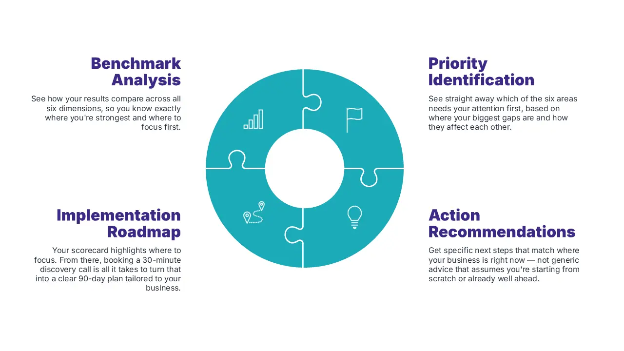 Teal circular puzzle infographic with four labeled segments: Benchmark Analysis, Priority Identification, Implementation Roadmap, and Action Recommendations, arranged around a donut center.